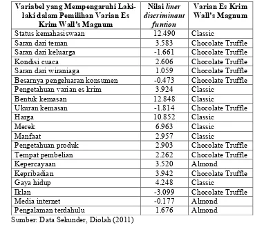 Tabel 13. Variabel-variabel yang mempengaruhi perempuan dalam ...pemilihan varian es krim Wall’s Magnum