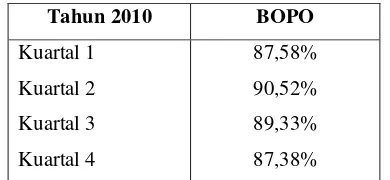 Tabel 1. BOPO Bank Muamalat Indonesia Tahun 2010