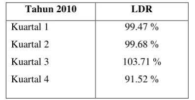 Tabel 3. LDR Bank Muamalat Indonesia Tahun 2010