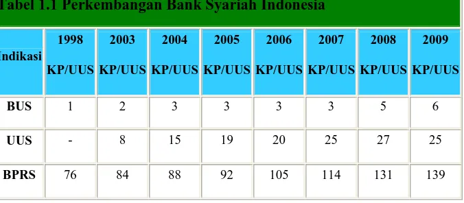 Tabel 1.1 menunjukkan perkembangan perbankan syariah 