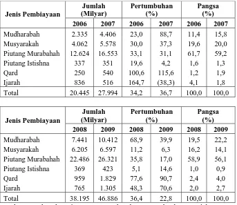 Tabel 1.3 : Perkembangan Pembiayaan tahun 2006 – 2009 