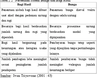 Tabel 2.2 : Perbedaan Sistem Bunga dan Bagi Hasil Bagi Hasil Bunga 