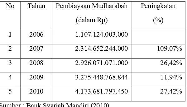 Tabel 4.2 : Data Pembiayaan Mudharabah Tahun 2006 – 2010 