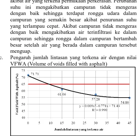 Gambar 7.Hubungan antara variasi jumlah lintasan yang  terkena air dengan nilai VFWA 