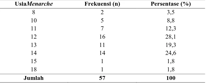 Tabel 5.4 Distribusi Penderita Hiperplasia Endometrium berdasarkan Usia 