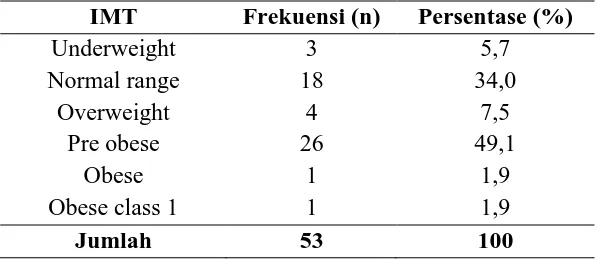 Tabel 5.5 Distribusi Penderita Hiperplasia Endometrium Berdasarkan Usia 