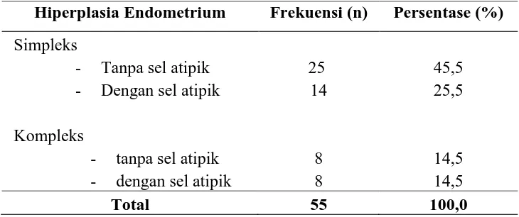 Tabel 5.7 Distribusi Penderita Hiperplasia Endometrium 