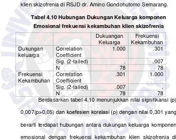 Tabel 4.10 Hubungan Dukungan Keluarga komponen  