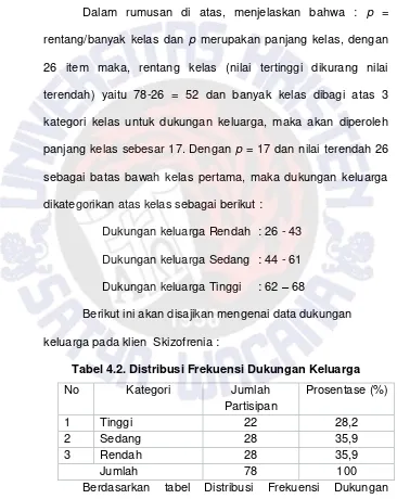 Tabel 4.2. Distribusi Frekuensi Dukungan Keluarga 