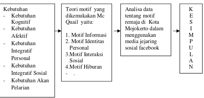 Gambar 2.1  Kerangka Berfikir motif remaja dalam menggunakan media jejaring sosial facebook di Kota Mojokerto 