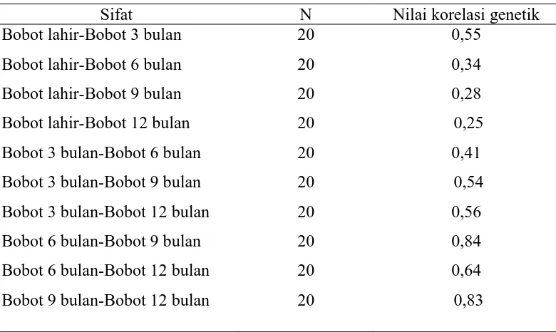 Tabel12.  Estimasi korelasi genetik sifat kuantitatif  