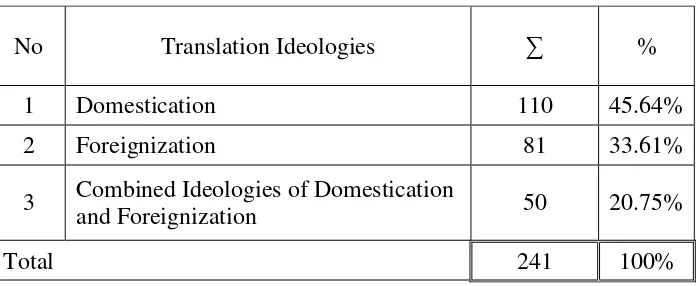 Table 4: The Frequency and Percentage of the Translation Ideologies 
