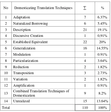 Table 5: The Frequency and Percentage of the Domestication Ideology 