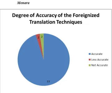 Figure 3: Chart of the Degree of Accuracy of the Foreignized 
