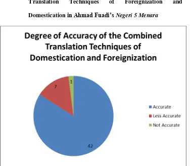 Figure 4: Chart of the Degree of Accuracy of the Combined 
