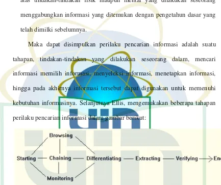 Gambar 1. Model Perilaku Pencarian Informasi 47