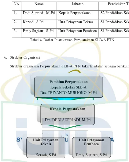 Tabel 4. Daftar Pustakawan Perpustakaan SLB-A PTN