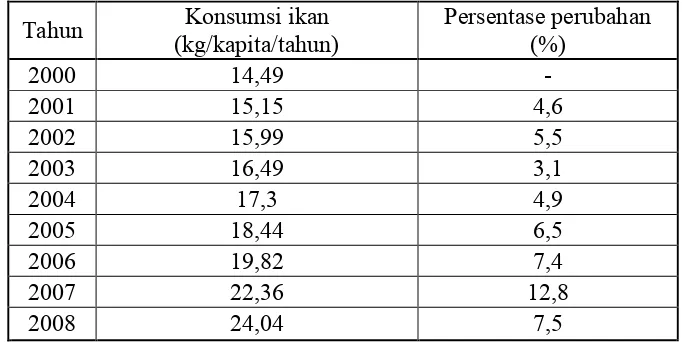 Tabel 2. Perkembangan Konsumsi Ikan di Kabupaten BogorTahun 2000-2008