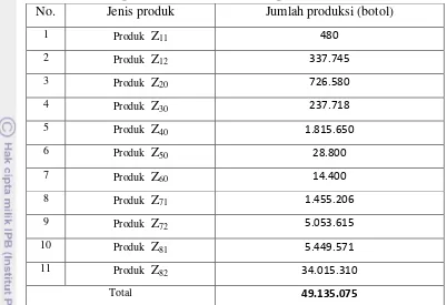 Tabel 4. Jumlah produksi tahunan setelah optimisasi. 