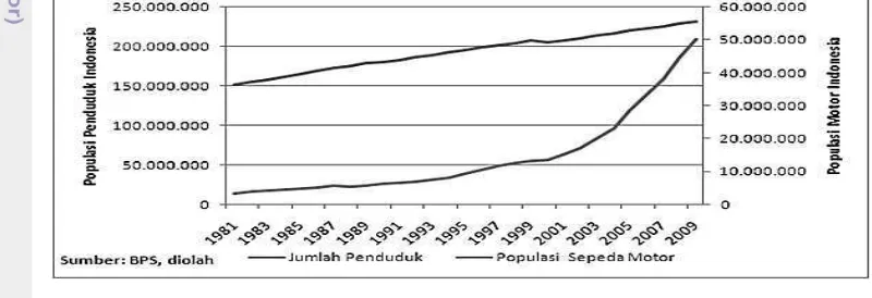 Gambar 1. Grafik populasi sepeda motor dan jumlah penduduk tahun 1981-