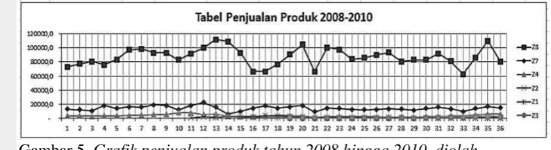 Gambar 5. Grafik penjualan produk tahun 2008 hingga 2010, diolah. 
