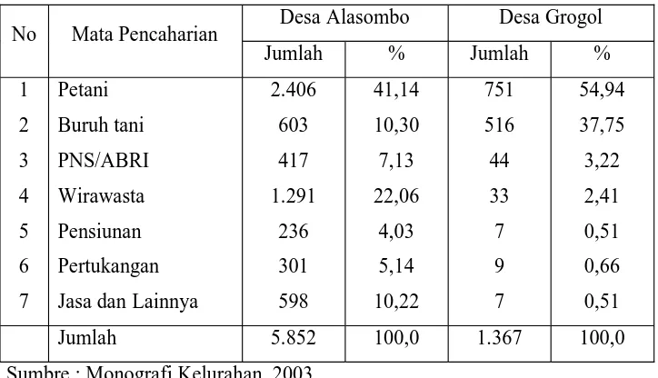 Tabel 1.1. Komposisi Penduduk Menurut Mata Pencaharian di DesaAlasombo dan Desa Grogol Tahun 2003