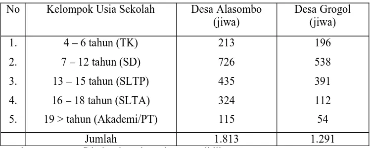 Tabel 1.3 Perbandingan Jumlah Penduduk Usia Sekolah di Desa Alasombodan Desa Grogol Tahun 2003