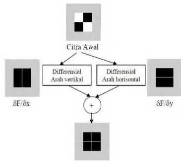 Gambar 2.8. Proses Deteksi Tepi Citra. 