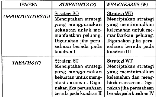 Tabel 2.3 Strategi SWOT 