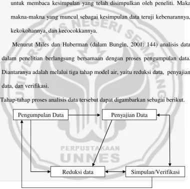 Gambar 2  Tahapan Analisis Data 