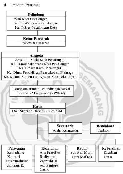 Gambar 3 Sturuktur Organisasi Rumah Perlindungan Sosial  Berbasis Masyarakat 