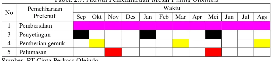 Tabel. 2.7. Jadwal Pemeliharaan Mesin Filling Otomatis 