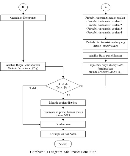 Gambar 3.1 Diagram Alir Proses Penelitian 