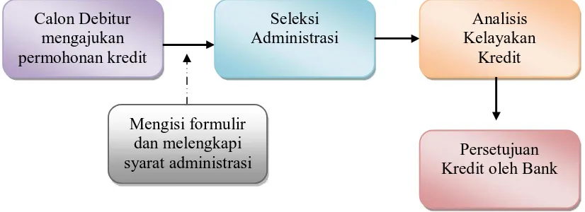 Gambar 4: Mekanisme Penyaluran Kredit pada Lembaga Keuangan Formal (BRI). 