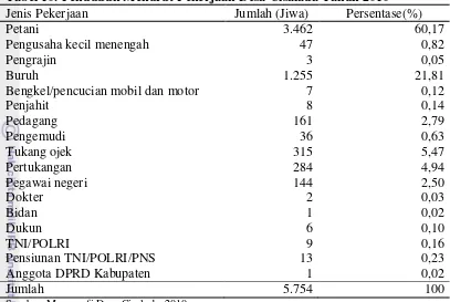 Tabel 10. Penduduk Menurut Pekerjaan Desa Cisalada Tahun 2010 