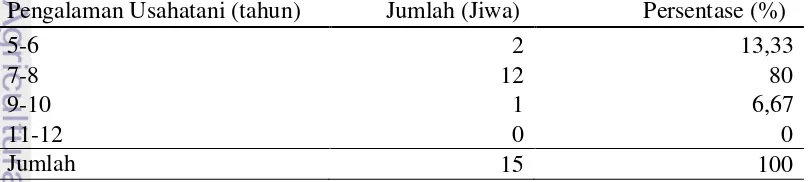 Tabel 18. Responden Berdasarkan Pengalaman Melakukan Usahatani Padi 