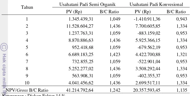 Tabel 20. Perbandingan PV dan B/C Ratio Usahatani Padi Semi Organik dan Anorganik per Hektar dengan Suku Bunga Pinjaman Rata-Rata 