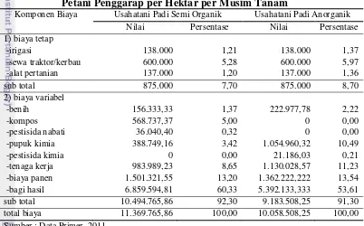 Tabel 24.  Struktur Biaya Usahatani Padi Semi Organik dan Anorganik 