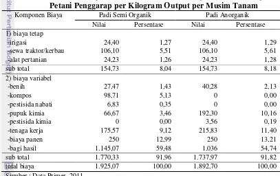 Tabel 25.  Struktur Biaya Usahatani Padi Semi Organik dan Anorganik 