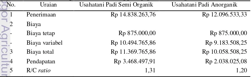 Tabel 26. Analisis Pendapatan dan R/C Ratio Usahatani Padi Semi Organik 