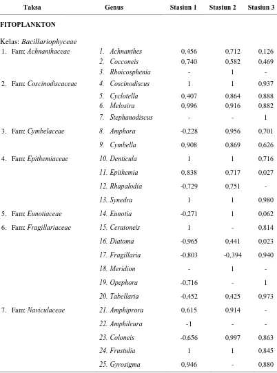 Tabel 4. Indeks Pilihan atau Index of Electivity (E) Osteochillus waandersii 