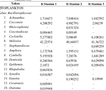 Tabel 5. Nilai Index of Preponderance (Ii) ikan haspora (Osteochillus waandersii) Taksa 