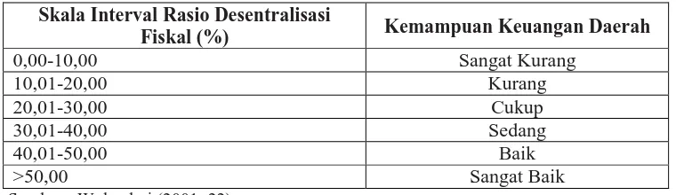 Tabel 2.2 Ukuran Rasio Desentralisasi Fiskal 