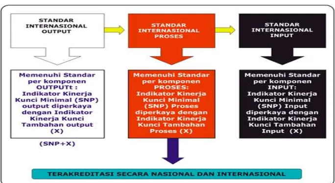 Gambar 1. Penjaminan Mutu SBI 