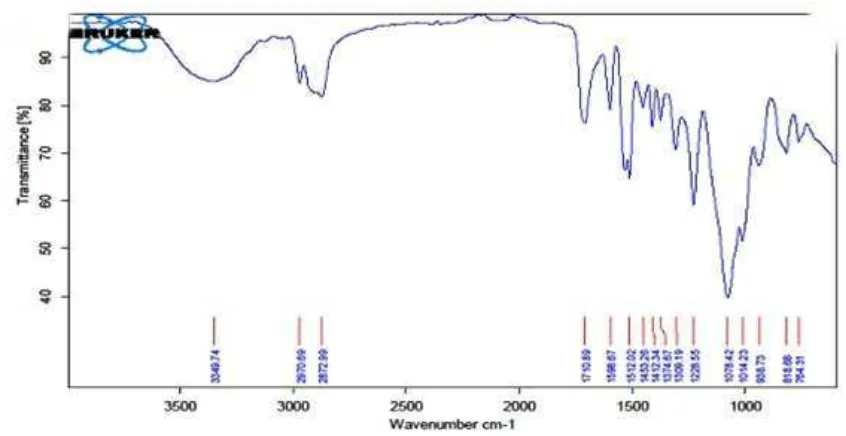 Gambar 4.1 Hasil Spektrum FT-IR Poliuretan 