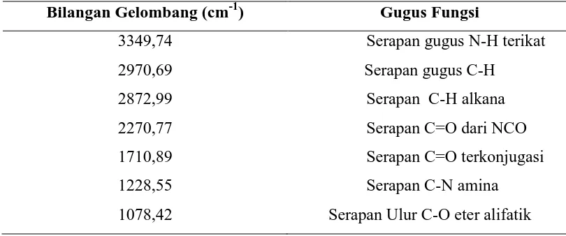 Tabel.4.1 Hasil Identifikasi Serapan FT-IR Poliuretan 