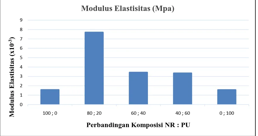 Tabel 4.3. Hasil pengujianSifat MekanikKomposit IPN Karet Alam SIR-10 