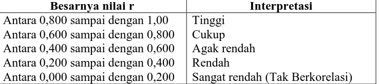 Tabel Interpretasi Nilai r  