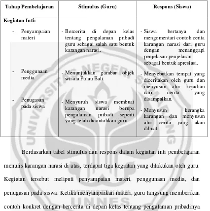 Tabel 3. Stimulus dan Respons dalam Kegiatan Inti Pembelajaran Menulis  