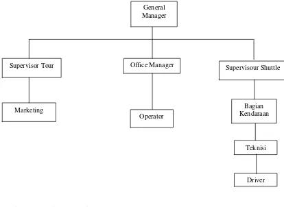 Gambar 4.1 Struktur Organisasi PT. Pandiamon Surabaya 